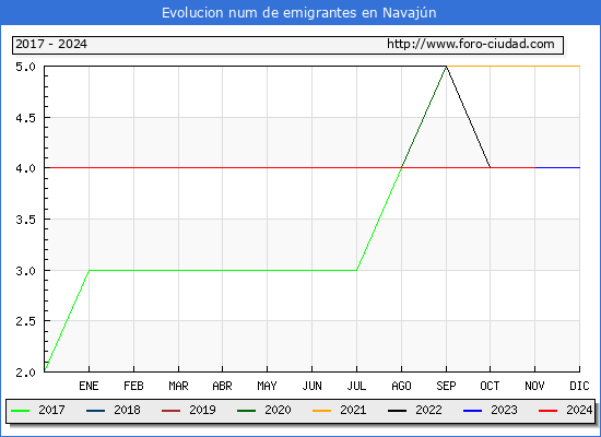 Evolucin de los emigrantes censados en el extranjero para el Municipio de Navajn