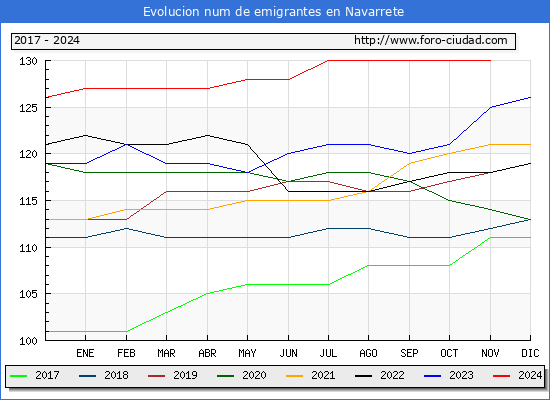 Evolucin de los emigrantes censados en el extranjero para el Municipio de Navarrete