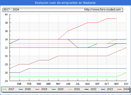 Evolucin de los emigrantes censados en el extranjero para el Municipio de Nestares