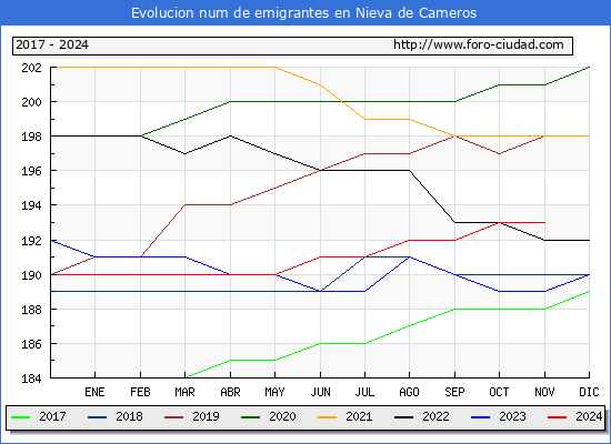 Evolucin de los emigrantes censados en el extranjero para el Municipio de Nieva de Cameros
