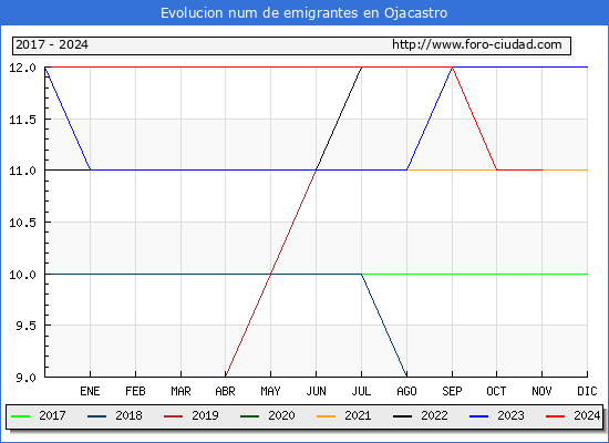 Evolucin de los emigrantes censados en el extranjero para el Municipio de Ojacastro