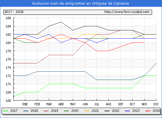 Evolucin de los emigrantes censados en el extranjero para el Municipio de Ortigosa de Cameros