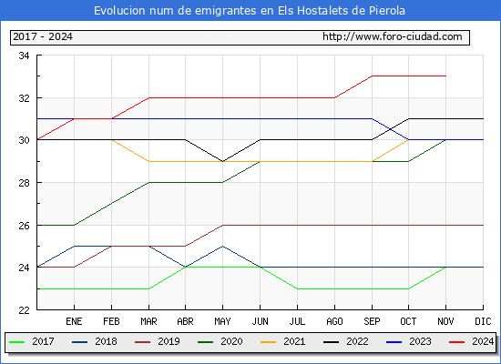Evolucin de los emigrantes censados en el extranjero para el Municipio de Els Hostalets de Pierola