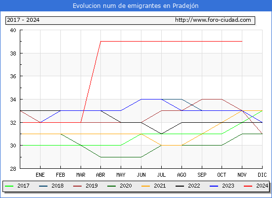 Evolucin de los emigrantes censados en el extranjero para el Municipio de Pradejn