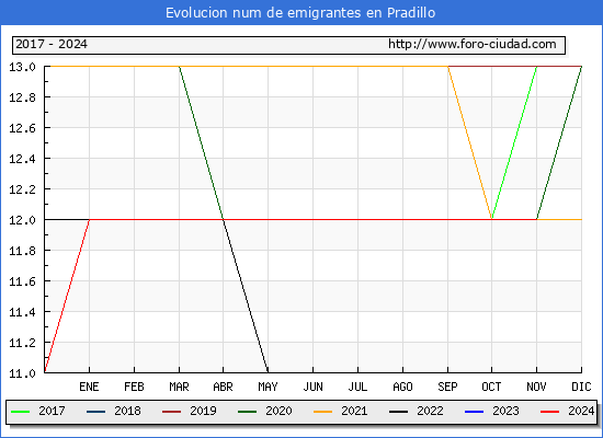 Evolucin de los emigrantes censados en el extranjero para el Municipio de Pradillo