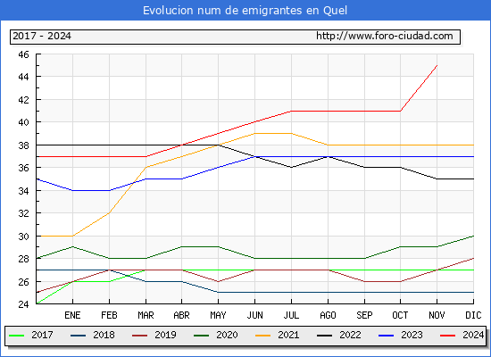 Evolucin de los emigrantes censados en el extranjero para el Municipio de Quel