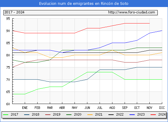 Evolucin de los emigrantes censados en el extranjero para el Municipio de Rincn de Soto
