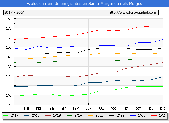 Evolucin de los emigrantes censados en el extranjero para el Municipio de Santa Margarida i els Monjos
