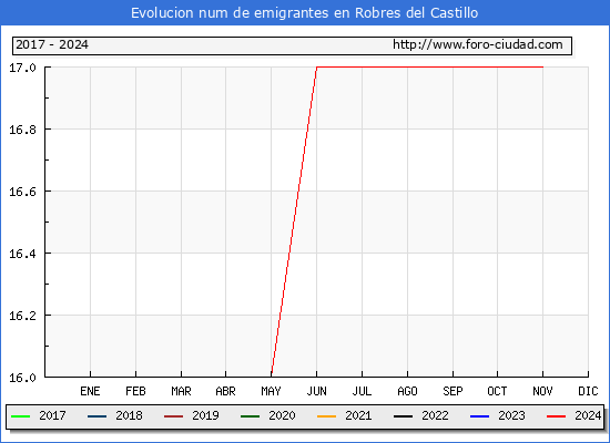 Evolucin de los emigrantes censados en el extranjero para el Municipio de Robres del Castillo
