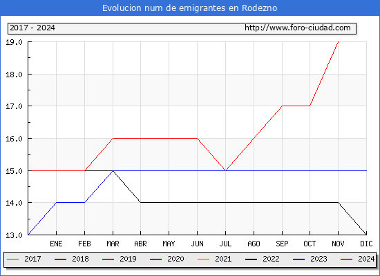 Evolucin de los emigrantes censados en el extranjero para el Municipio de Rodezno