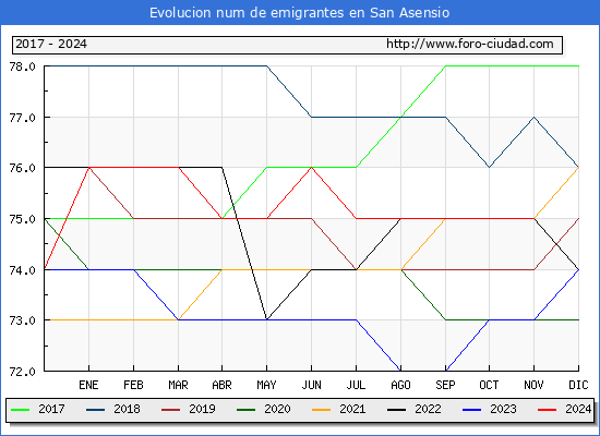 Evolucin de los emigrantes censados en el extranjero para el Municipio de San Asensio