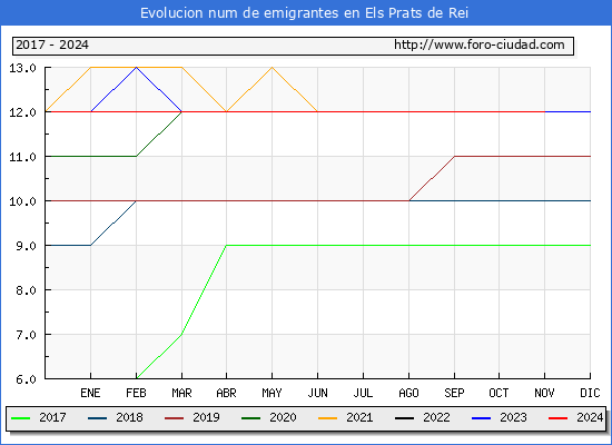 Evolucin de los emigrantes censados en el extranjero para el Municipio de Els Prats de Rei