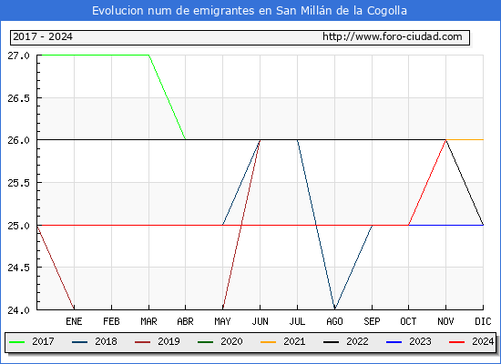 Evolucin de los emigrantes censados en el extranjero para el Municipio de San Milln de la Cogolla