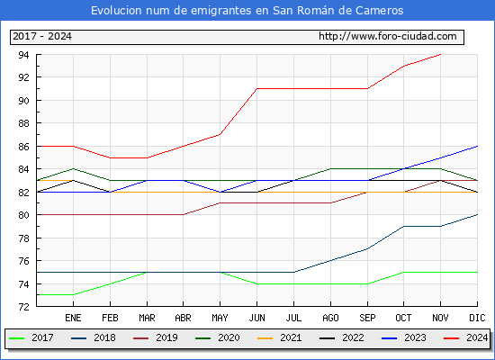 Evolucin de los emigrantes censados en el extranjero para el Municipio de San Romn de Cameros