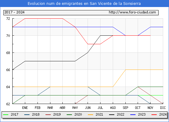 Evolucin de los emigrantes censados en el extranjero para el Municipio de San Vicente de la Sonsierra