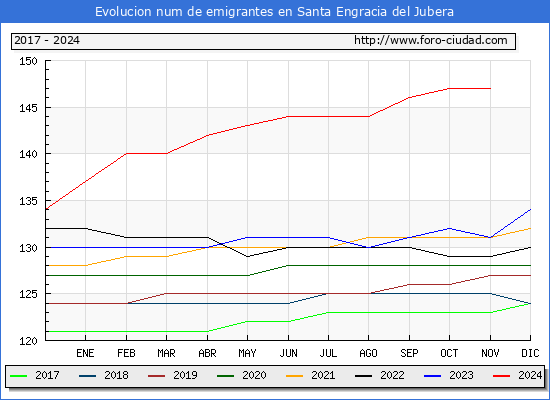 Evolucin de los emigrantes censados en el extranjero para el Municipio de Santa Engracia del Jubera