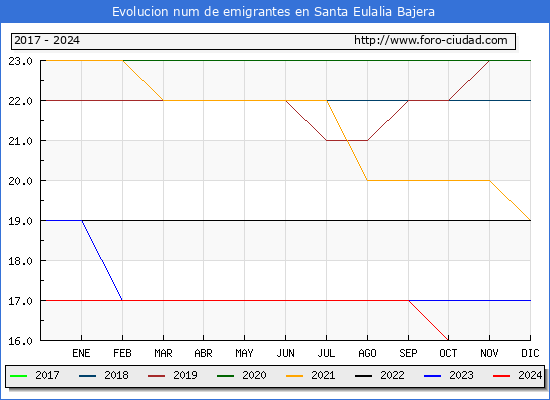 Evolucin de los emigrantes censados en el extranjero para el Municipio de Santa Eulalia Bajera
