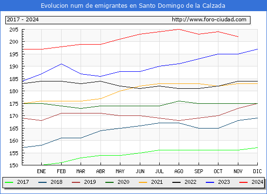 Evolucin de los emigrantes censados en el extranjero para el Municipio de Santo Domingo de la Calzada