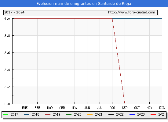 Evolucin de los emigrantes censados en el extranjero para el Municipio de Santurde de Rioja