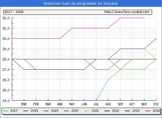 Evolucin de los emigrantes censados en el extranjero para el Municipio de Sorzano