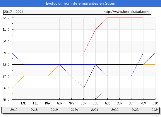Evolucin de los emigrantes censados en el extranjero para el Municipio de Sots