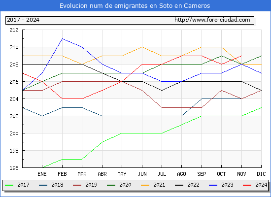 Evolucin de los emigrantes censados en el extranjero para el Municipio de Soto en Cameros