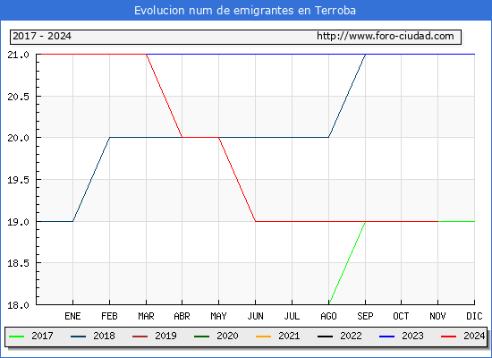 Evolucin de los emigrantes censados en el extranjero para el Municipio de Terroba