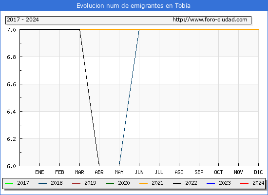 Evolucin de los emigrantes censados en el extranjero para el Municipio de Toba