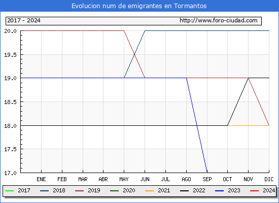 Evolucin de los emigrantes censados en el extranjero para el Municipio de Tormantos