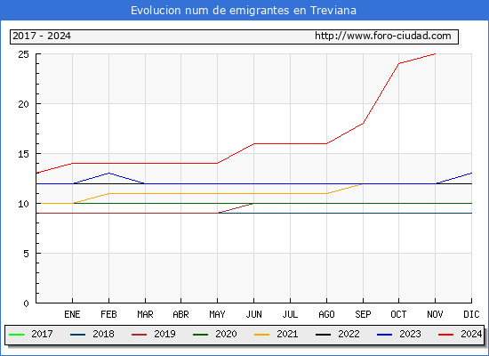 Evolucin de los emigrantes censados en el extranjero para el Municipio de Treviana