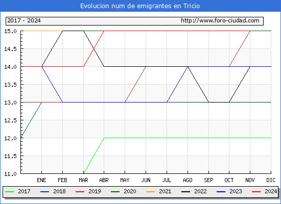 Evolucin de los emigrantes censados en el extranjero para el Municipio de Tricio