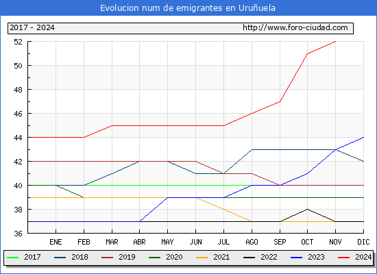 Evolucin de los emigrantes censados en el extranjero para el Municipio de Uruuela
