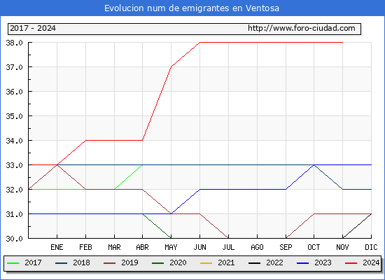 Evolucin de los emigrantes censados en el extranjero para el Municipio de Ventosa