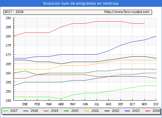 Evolucin de los emigrantes censados en el extranjero para el Municipio de Ventrosa
