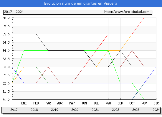 Evolucin de los emigrantes censados en el extranjero para el Municipio de Viguera