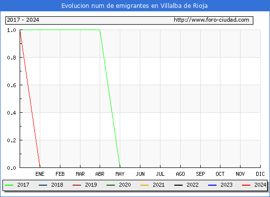 Evolucin de los emigrantes censados en el extranjero para el Municipio de Villalba de Rioja
