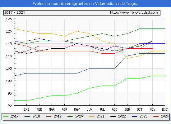 Evolucin de los emigrantes censados en el extranjero para el Municipio de Villamediana de Iregua