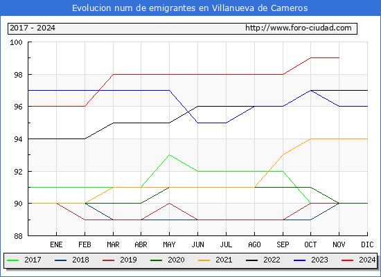 Evolucin de los emigrantes censados en el extranjero para el Municipio de Villanueva de Cameros