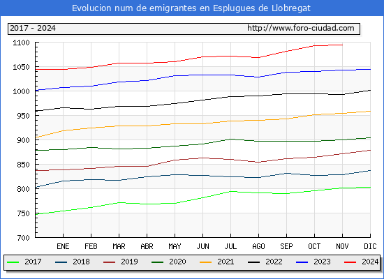 Evolucin de los emigrantes censados en el extranjero para el Municipio de Esplugues de Llobregat