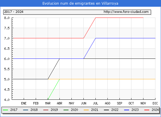 Evolucin de los emigrantes censados en el extranjero para el Municipio de Villarroya