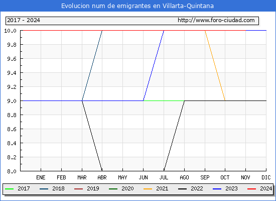 Evolucin de los emigrantes censados en el extranjero para el Municipio de Villarta-Quintana