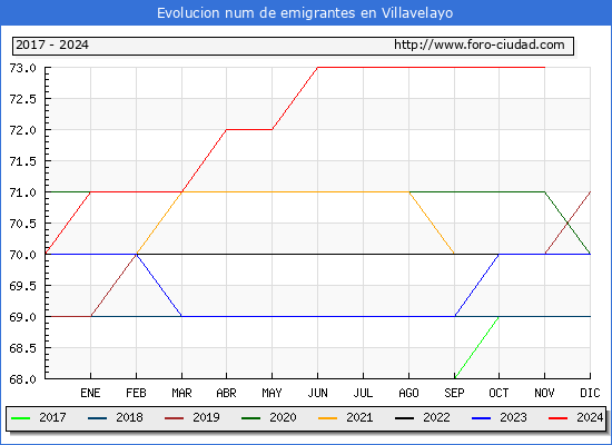 Evolucin de los emigrantes censados en el extranjero para el Municipio de Villavelayo