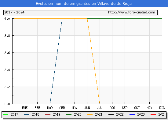 Evolucin de los emigrantes censados en el extranjero para el Municipio de Villaverde de Rioja