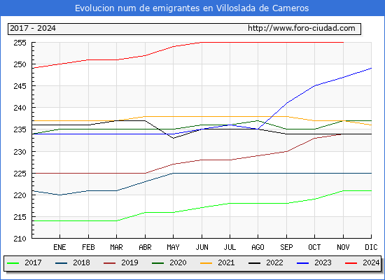 Evolucin de los emigrantes censados en el extranjero para el Municipio de Villoslada de Cameros