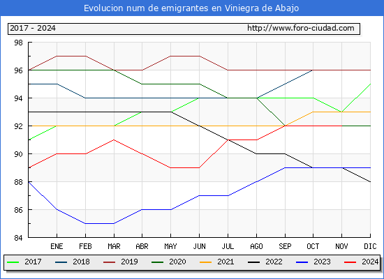 Evolucin de los emigrantes censados en el extranjero para el Municipio de Viniegra de Abajo