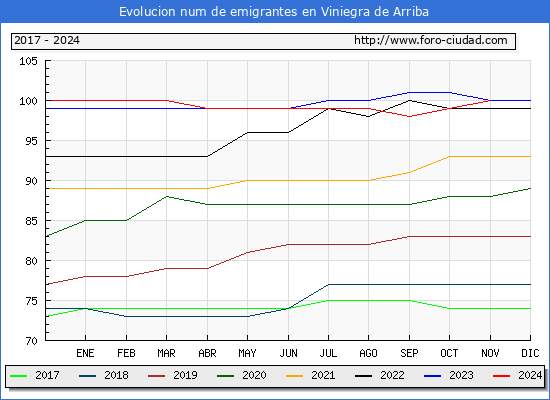 Evolucin de los emigrantes censados en el extranjero para el Municipio de Viniegra de Arriba