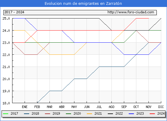 Evolucin de los emigrantes censados en el extranjero para el Municipio de Zarratn