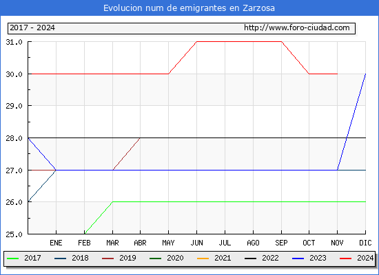 Evolucin de los emigrantes censados en el extranjero para el Municipio de Zarzosa