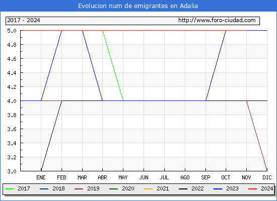 Evolucin de los emigrantes censados en el extranjero para el Municipio de Adalia