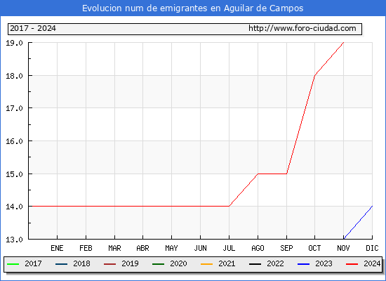Evolucin de los emigrantes censados en el extranjero para el Municipio de Aguilar de Campos